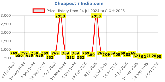 myntra.com KALINI Batik Printed Zari Bagh Sarees kalini Price History Graph from 24 Jul 2024 to 4 Oct 2025