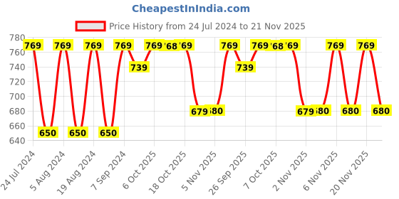myntra.com KALINI Batik Printed Zari Bagh Sarees kalini Price History Graph from 24 Jul 2024 to 21 Nov 2025