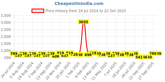 myntra.com KALINI Batik Printed Zari Saree kalini Price History Graph from 24 Jul 2024 to 22 Oct 2025