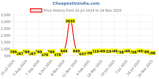 myntra.com KALINI Batik Printed Zari Saree kalini Price History Graph from 25 Jul 2024 to 16 Nov 2025