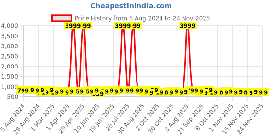 myntra.com KALINI Batik Printed Zari Saree kalini Price History Graph from 5 Aug 2024 to 24 Nov 2025