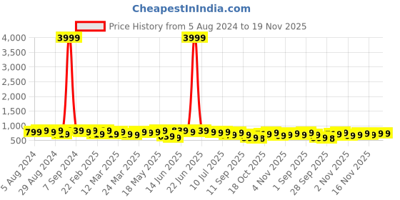 myntra.com KALINI Batik Printed Zari Saree kalini Price History Graph from 5 Aug 2024 to 19 Nov 2025