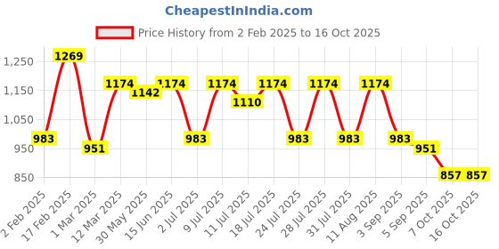 myntra.com KALINI Batik Printed Zari Saree kalini Price History Graph from 2 Feb 2025 to 16 Oct 2025
