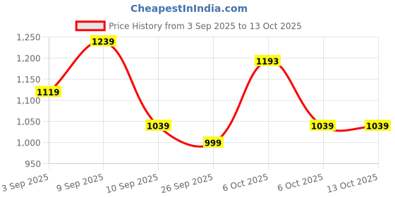 myntra.com KALINI Batik Printed Zari Saree With Unstitched Blouse Piece kalini Price History Graph from 3 Sep 2025 to 12 Oct 2025