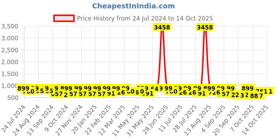 myntra.com KALINI Batik Pure Chiffon Bagru Saree kalini Price History Graph from 24 Jul 2024 to 13 Oct 2025