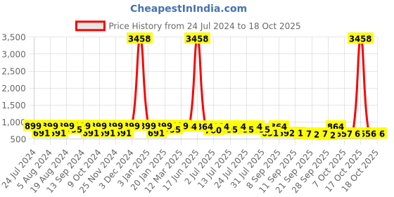 myntra.com KALINI Batik Pure Chiffon Bagru Saree kalini Price History Graph from 24 Jul 2024 to 17 Oct 2025