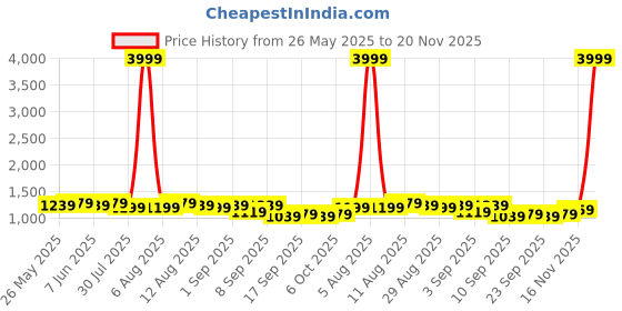 myntra.com KALINI Batik Ready to Wear Block Print Cotton Saree kalini Price History Graph from 26 May 2025 to 20 Nov 2025