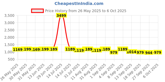 myntra.com KALINI Batik Ready to Wear Block Print Saree kalini Price History Graph from 26 May 2025 to 6 Oct 2025