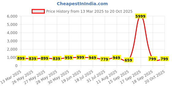 myntra.com KALINI Batik Silk Blend Bagru Saree kalini Price History Graph from 13 Mar 2025 to 19 Oct 2025