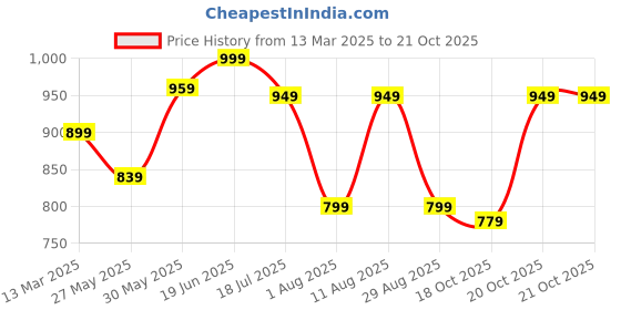 myntra.com KALINI Batik Silk Blend Bagru Saree kalini Price History Graph from 13 Mar 2025 to 18 Oct 2025