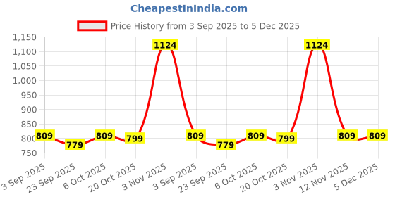 myntra.com KALINI Batik Silk Blend Designer Saree kalini Price History Graph from 3 Sep 2025 to 5 Dec 2025