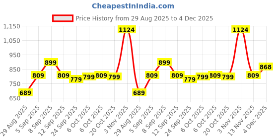 myntra.com KALINI Batik Silk Blend Designer Saree kalini Price History Graph from 29 Aug 2025 to 4 Dec 2025