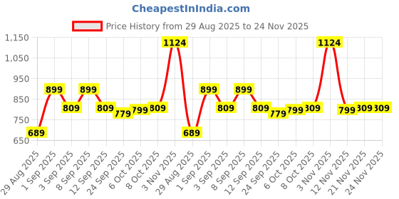 myntra.com KALINI Batik Silk Blend Designer Saree kalini Price History Graph from 29 Aug 2025 to 23 Nov 2025