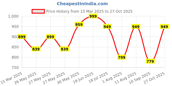 myntra.com KALINI Batik Silk Blend Saree kalini Price History Graph from 15 Mar 2025 to 27 Oct 2025