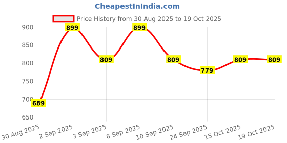 myntra.com KALINI Batik Silk Blend Saree kalini Price History Graph from 30 Aug 2025 to 17 Oct 2025