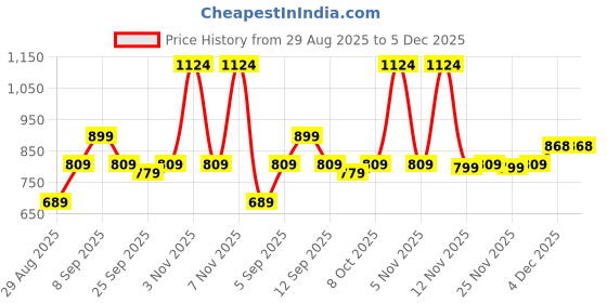 myntra.com KALINI Batik Silk Blend Saree kalini Price History Graph from 29 Aug 2025 to 4 Dec 2025