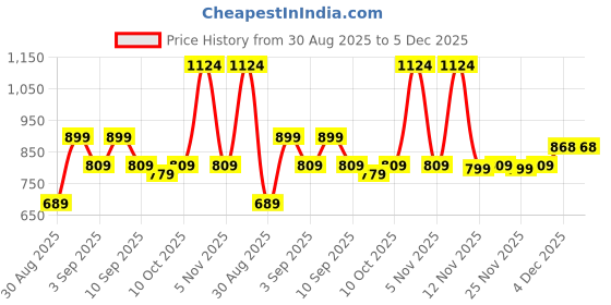myntra.com KALINI Batik Silk Blend Saree kalini Price History Graph from 30 Aug 2025 to 4 Dec 2025