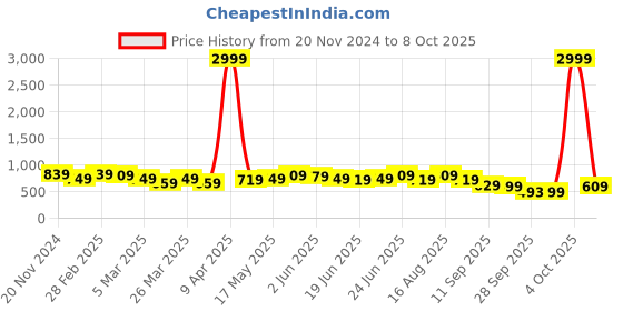 myntra.com KALINI Batik Zari  Block Print Saree kalini Price History Graph from 20 Nov 2024 to 8 Oct 2025
