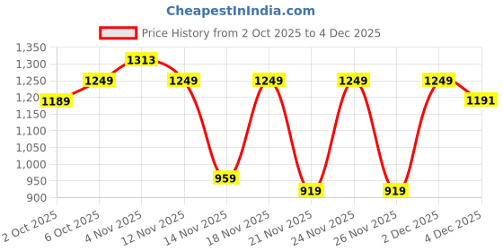 myntra.com KALINI Batik Zari Designer Bagru Saree kalini Price History Graph from 2 Oct 2025 to 4 Dec 2025