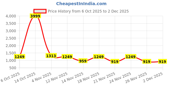 myntra.com KALINI Batik Zari Handloom Bagru Saree kalini Price History Graph from 6 Oct 2025 to 2 Dec 2025