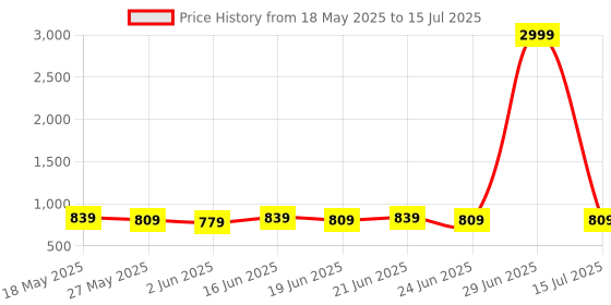 myntra.com KALINI Batik Zari Silk Blend Block Print Saree kalini Price History Graph from 18 May 2025 to 15 Jul 2025