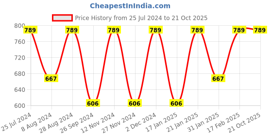 myntra.com KALINI Batik Zari Sungudi Saree kalini Price History Graph from 25 Jul 2024 to 20 Oct 2025