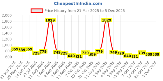 myntra.com KALINI Beads and Stones Banarasi Saree kalini Price History Graph from 21 Mar 2025 to 5 Dec 2025