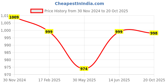 myntra.com KALINI Beads and Stones Embellished Leheriya Saree kalini Price History Graph from 30 Nov 2024 to 20 Oct 2025
