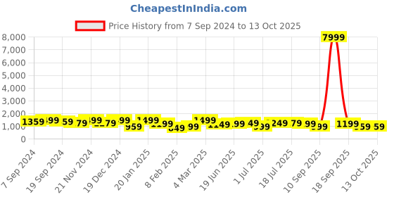 myntra.com KALINI Beads and Stones Embellished Party Wear Saree with Matching Blouse kalini Price History Graph from 7 Sep 2024 to 12 Oct 2025