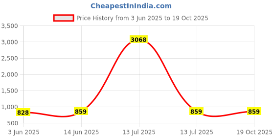 myntra.com KALINI Beads and Stones Embellished Tie and Dye Saree kalini Price History Graph from 3 Jun 2025 to 19 Oct 2025