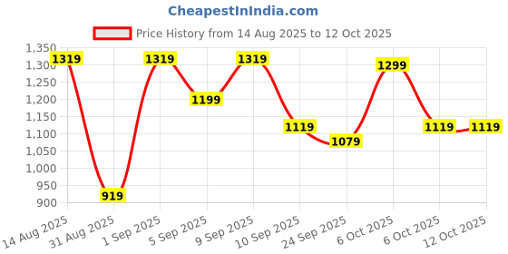 myntra.com KALINI Beads and Stones Poly Chiffon Bagru Saree kalini Price History Graph from 14 Aug 2025 to 12 Oct 2025