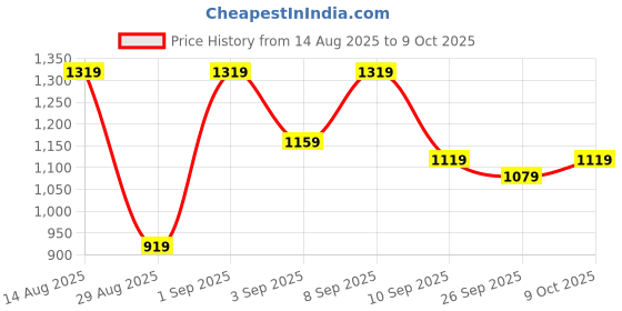 myntra.com KALINI Beads and Stones Poly Chiffon Designer Bagru Saree kalini Price History Graph from 14 Aug 2025 to 9 Oct 2025