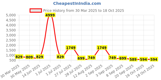 myntra.com KALINI Beads and Stones Poly Georgette Saree kalini Price History Graph from 30 Mar 2025 to 18 Oct 2025