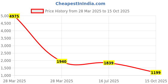 myntra.com KALINI Beads and Stones Pure Chiffon Mysore Silk Saree kalini Price History Graph from 28 Mar 2025 to 15 Oct 2025