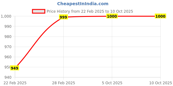 myntra.com KALINI Beads and Stones Pure Georgette Saree kalini Price History Graph from 22 Feb 2025 to 10 Oct 2025