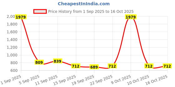 myntra.com KALINI Beads And Stones Pure Georgette Saree kalini Price History Graph from 1 Sep 2025 to 15 Oct 2025