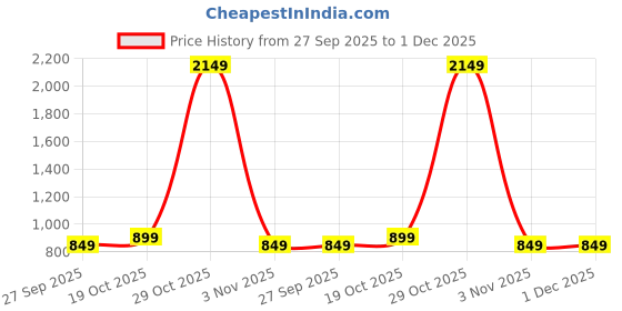 myntra.com KALINI Beads and Stones Pure Silk Saree kalini Price History Graph from 27 Sep 2025 to 30 Nov 2025