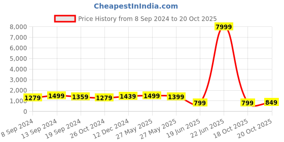 myntra.com KALINI Beads and Stones Saree kalini Price History Graph from 8 Sep 2024 to 20 Oct 2025