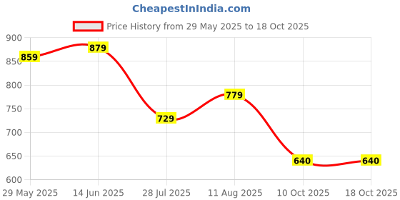 myntra.com KALINI Beads and Stones Saree kalini Price History Graph from 29 May 2025 to 17 Oct 2025