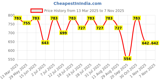 myntra.com KALINI Beads and Stones Supernet Saree kalini Price History Graph from 13 Mar 2025 to 6 Nov 2025
