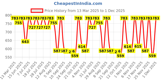 myntra.com KALINI Beads and Stones Supernet Saree kalini Price History Graph from 13 Mar 2025 to 1 Dec 2025