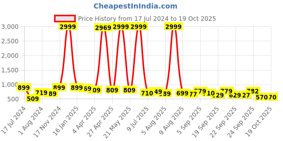 myntra.com KALINI Beige & Maroon Checked Zari Ikat Saree kalini Price History Graph from 17 Jul 2024 to 17 Oct 2025