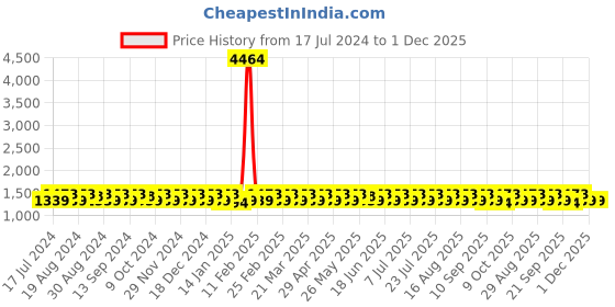 myntra.com KALINI Beige & Red Embroidered Unstitched Dress Material kalini Price History Graph from 17 Jul 2024 to 1 Dec 2025