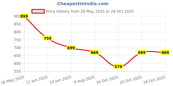 myntra.com KALINI Beige & Red Ethnic Motifs Silk Blend Saree kalini Price History Graph from 26 May 2025 to 28 Oct 2025