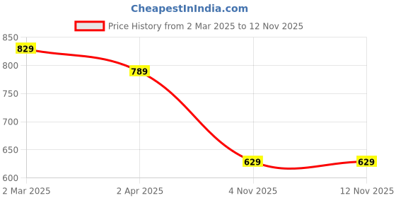 myntra.com KALINI Beige & Red Pure Georgette Saree kalini Price History Graph from 2 Mar 2025 to 11 Nov 2025