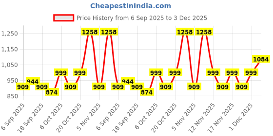 myntra.com KALINI Beige Cotton Blend Woven Design Sarees kalini Price History Graph from 6 Sep 2025 to 3 Dec 2025