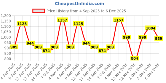 myntra.com KALINI Beige Cotton Blend Woven Design Sarees kalini Price History Graph from 4 Sep 2025 to 6 Dec 2025