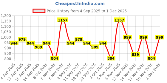 myntra.com KALINI Beige Cotton Blend Woven Design Sarees kalini Price History Graph from 4 Sep 2025 to 1 Dec 2025
