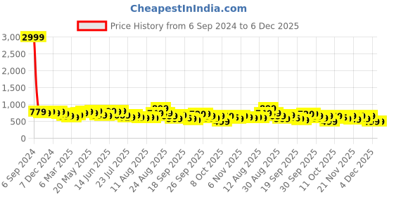 myntra.com KALINI Beige Ethnic Motifs Printed Gotta Patti Pure Cotton Kurta with Trousers kalini Price History Graph from 6 Sep 2024 to 5 Dec 2025