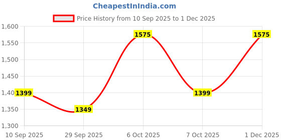 myntra.com KALINI Beige Handloom Raw Silk Saree With Unstitched Blouse Piece kalini Price History Graph from 10 Sep 2025 to 29 Nov 2025